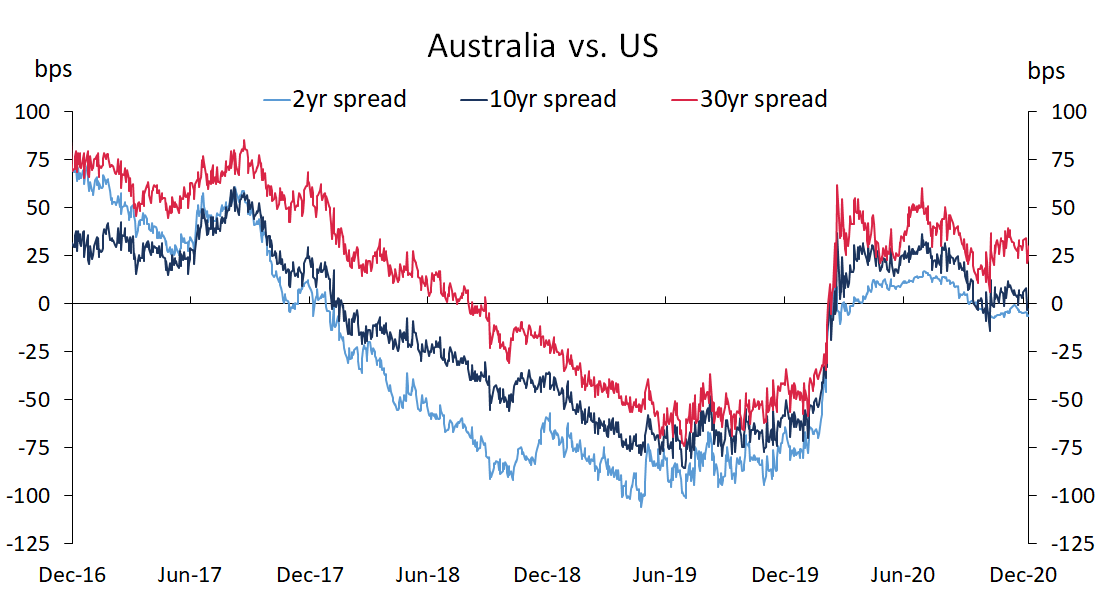 Ultralong end of the Treasury Bond market AOFM